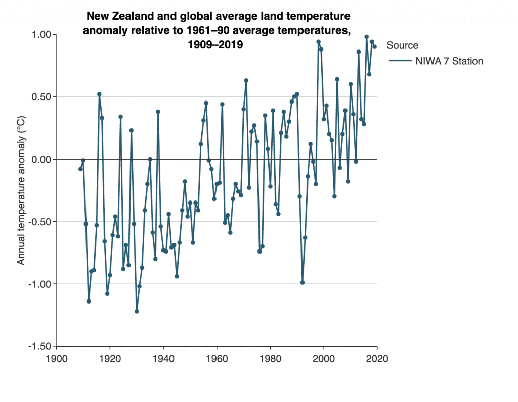 World temperature increases