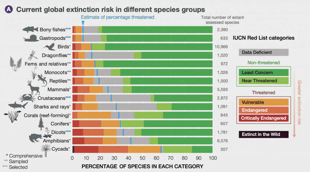 The percentage of species of each type threatened with extinction