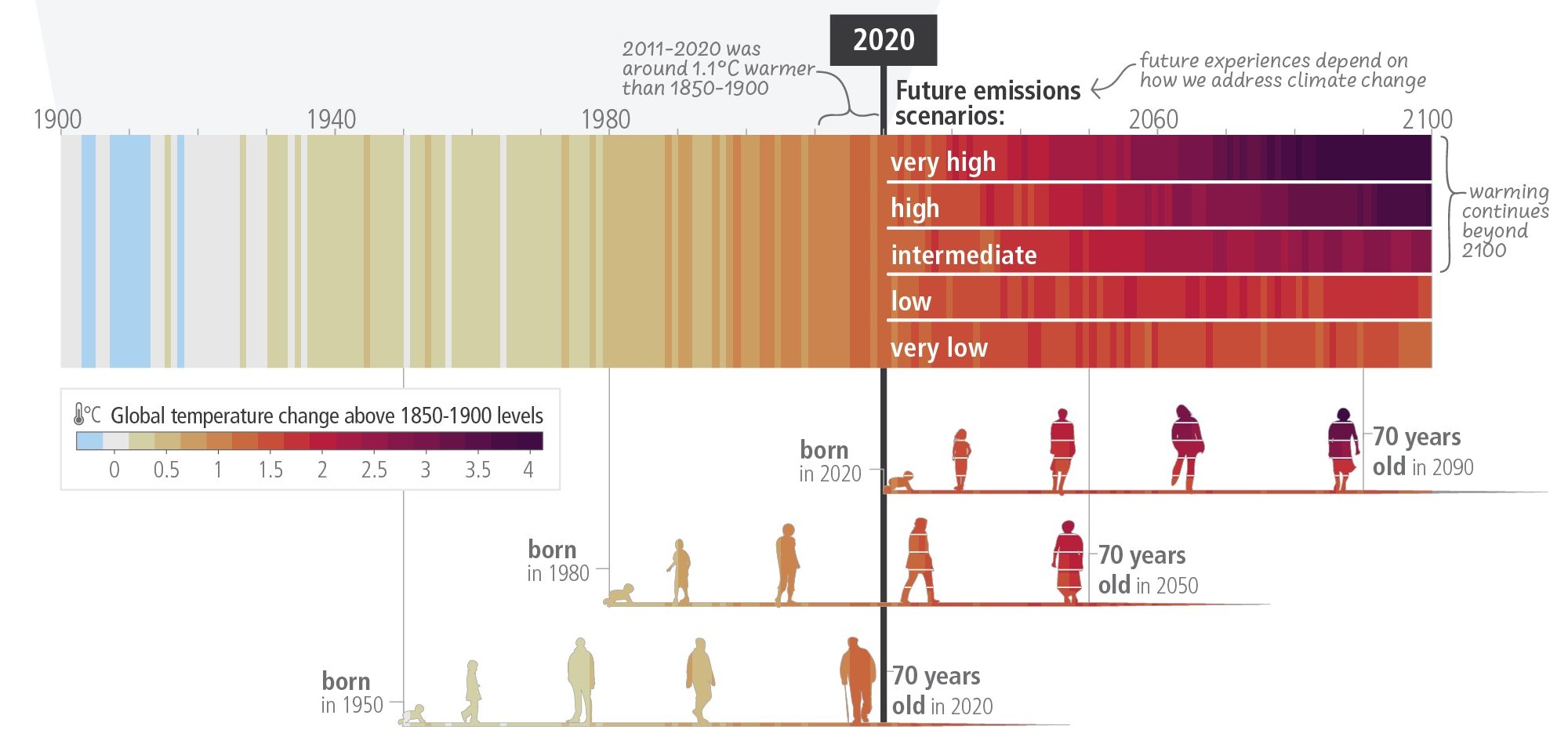 what we do now impacts future generations
